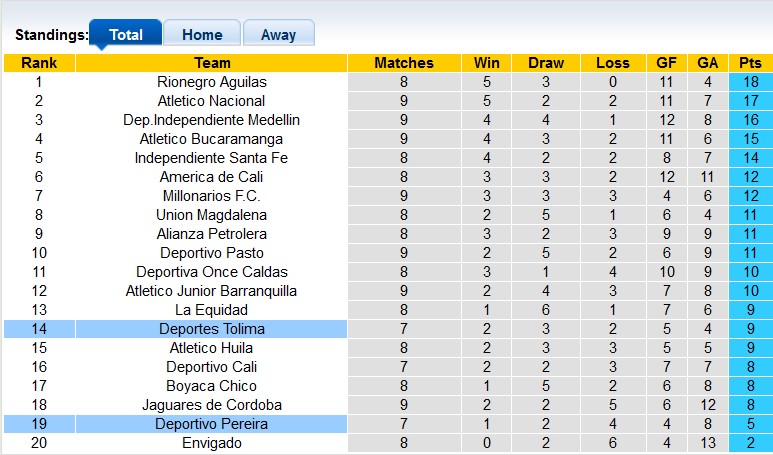 Nhận định, soi kèo Deportes Tolima vs Deportivo Pereira, 6h10 ngày 7/9 - Ảnh 4
