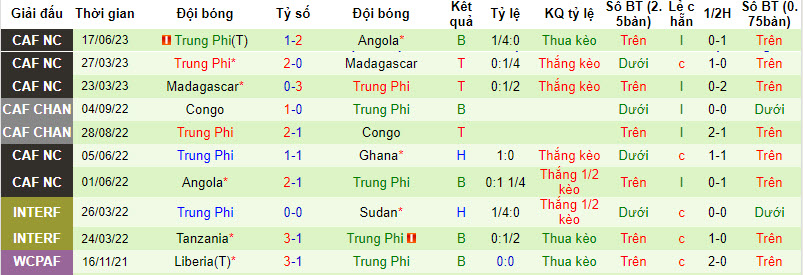 Nhận định, soi kèo Ghana vs Trung Phi, 22h59 ngày 07/09 - Ảnh 2