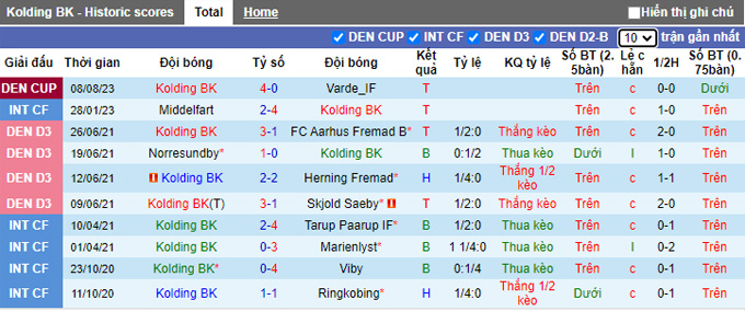 Nhận định, soi kèo Kolding BK vs Hobro, 0h00 ngày 7/9 - Ảnh 1