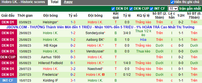 Nhận định, soi kèo Kolding BK vs Hobro, 0h00 ngày 7/9 - Ảnh 2