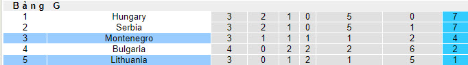 Nhận định, soi kèo Lithuania vs Montenegro, 22h59 ngày 07/09 - Ảnh 4