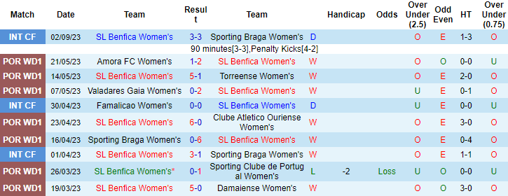 Nhận định, soi kèo Nữ Benfica vs Nữ Cliftonville, 15h00 ngày 6/9 - Ảnh 1