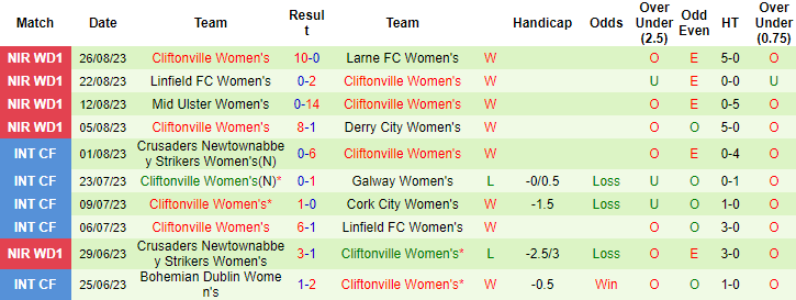 Nhận định, soi kèo Nữ Benfica vs Nữ Cliftonville, 15h00 ngày 6/9 - Ảnh 2