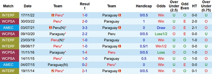 Nhận định, soi kèo Paraguay vs Peru, 5h30 ngày 8/9 - Ảnh 3
