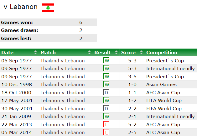 Nhận định, soi kèo Thái Lan vs Lebanon, 20h30 ngày 7/9 - Ảnh 3