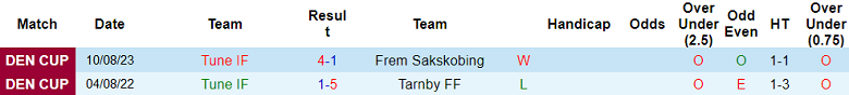 Nhận định, soi kèo Tune IF vs Odense, 22h00 ngày 7/9 - Ảnh 1