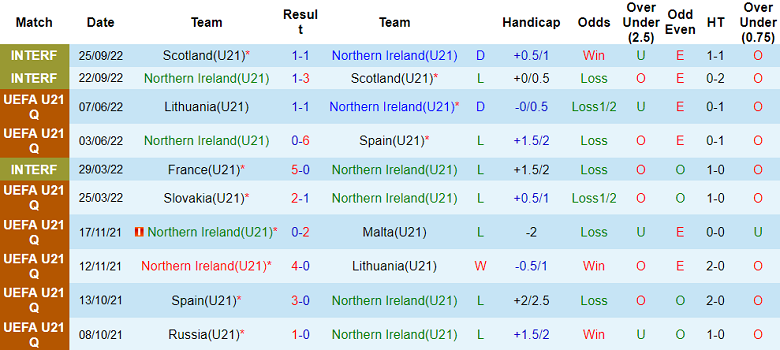 Nhận định, soi kèo U21 Bắc Ailen vs U21 Luxembourg, 20h00 ngày 7/9 - Ảnh 1
