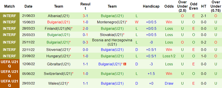 Nhận định, soi kèo U21 Estonia vs U21 Bulgaria, 21h30 ngày 7/9 - Ảnh 2