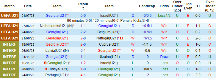 Nhận định, soi kèo U21 Georgia vs U21 Gibraltar, 19h00 ngày 6/9 - Ảnh 1