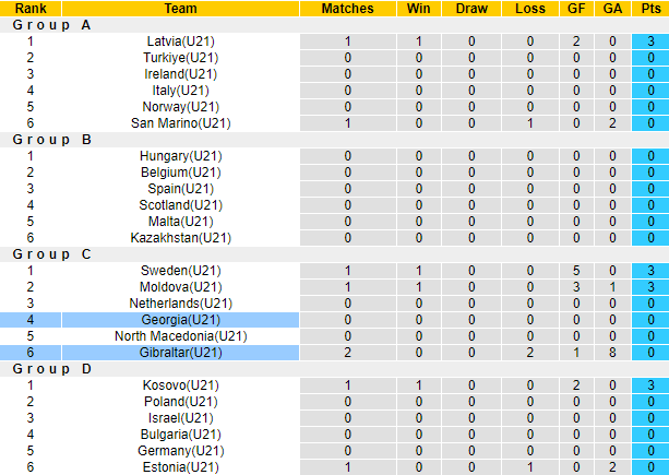 Nhận định, soi kèo U21 Georgia vs U21 Gibraltar, 19h00 ngày 6/9 - Ảnh 3