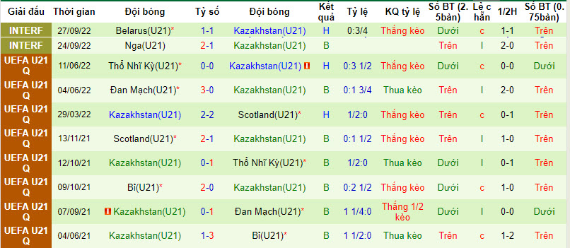 Nhận định, soi kèo U21 Hungary vs U21 Kazakhstan, 22h45 ngày 07/09 - Ảnh 2