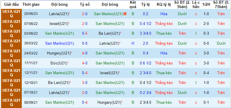 Nhận định, soi kèo U21 San Marino vs U21 Na Uy, 22h59 ngày 07/09 - Ảnh 1