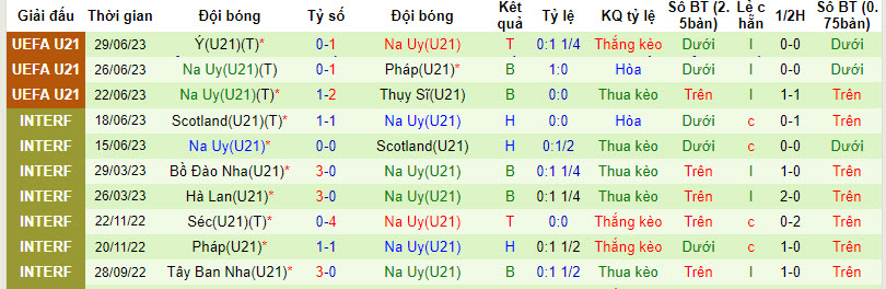 Nhận định, soi kèo U21 San Marino vs U21 Na Uy, 22h59 ngày 07/09 - Ảnh 2