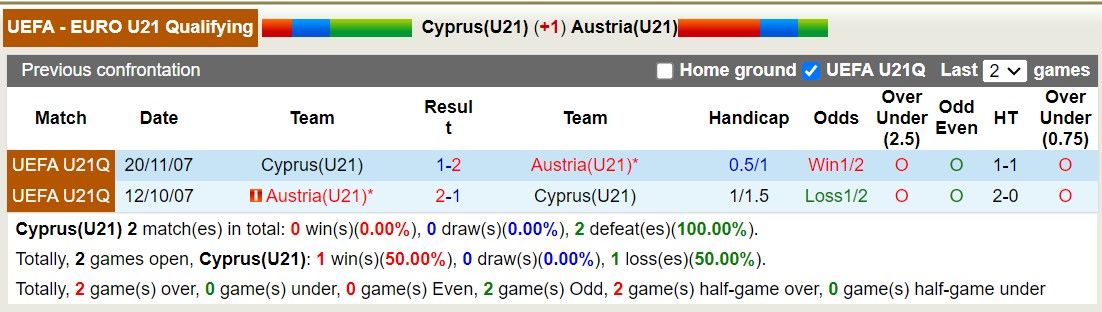 Nhận định, soi kèo U21 Síp vs U21 Áo, 00h00 ngày 08/9 - Ảnh 3