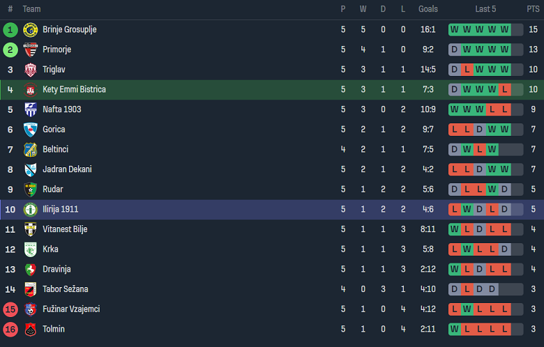 Nhận định, soi kèo Bistrica vs Ilirija Ljubljana, 21h30 ngày 8/9 - Ảnh 4