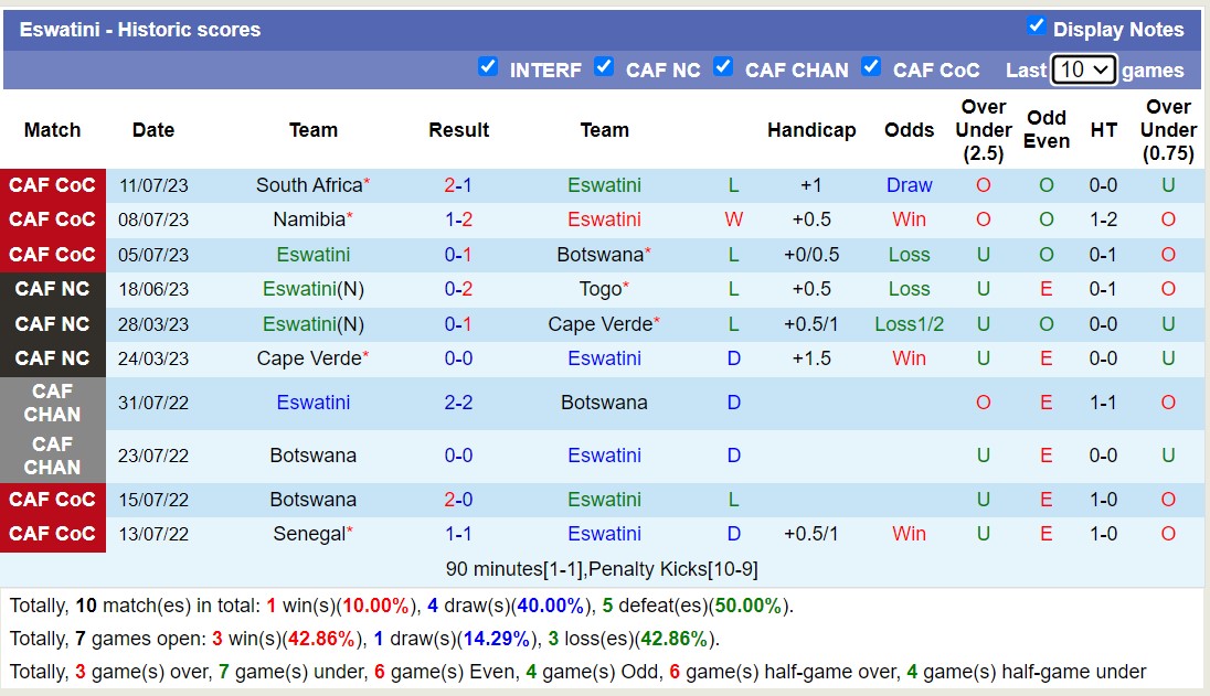 Nhận định, soi kèo Burkina Faso vs Eswatini, 1h00 ngày 9/9 - Ảnh 2
