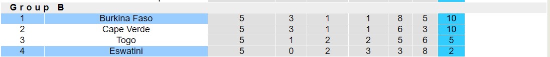Nhận định, soi kèo Burkina Faso vs Eswatini, 1h00 ngày 9/9 - Ảnh 4