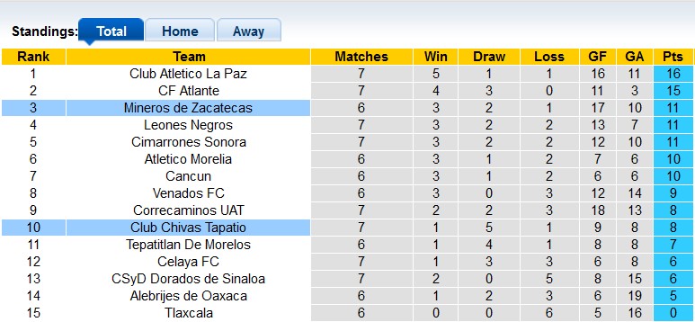 Nhận định, soi kèo Chivas Tapatio vs Zacatecas, 8h05 ngày 8/9 - Ảnh 4