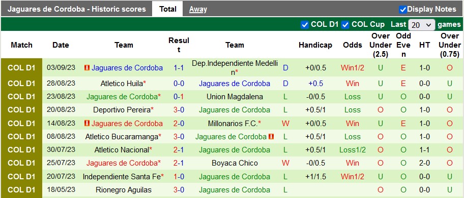 Nhận định, soi kèo Deportivo Pasto vs Jaguares de Cordoba, 7h40 ngày 9/9 - Ảnh 2