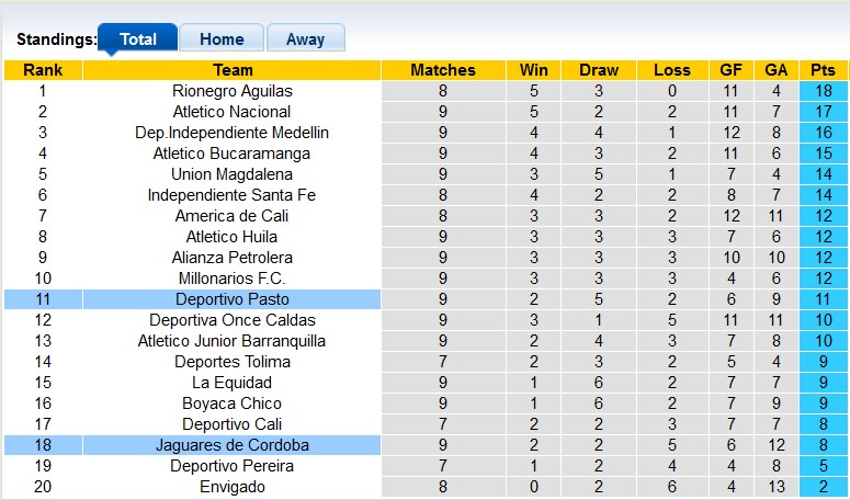 Nhận định, soi kèo Deportivo Pasto vs Jaguares de Cordoba, 7h40 ngày 9/9 - Ảnh 4