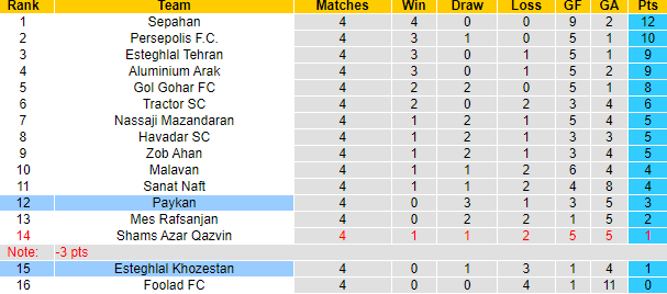 Nhận định, soi kèo Esteghlal Khozestan vs Paykan, 22h00 ngày 7/9 - Ảnh 4
