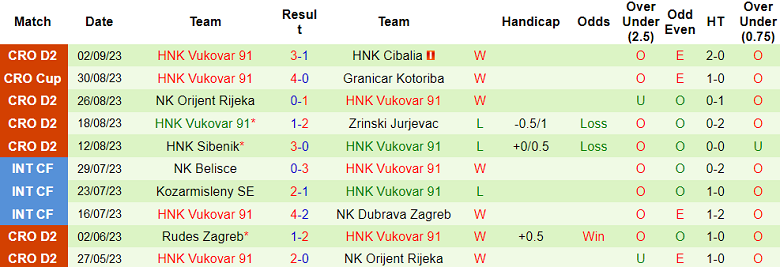 Nhận định, soi kèo Sesvete vs HNK Vukovar 91, 21h30 ngày 8/9 - Ảnh 2