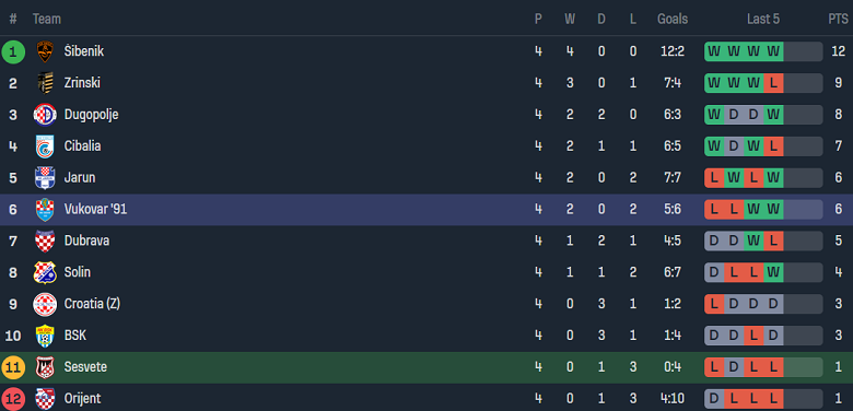 Nhận định, soi kèo Sesvete vs HNK Vukovar 91, 21h30 ngày 8/9 - Ảnh 3