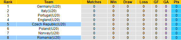 Nhận định, soi kèo U20 Romania vs U20 Séc, 21h00 ngày 7/9 - Ảnh 4