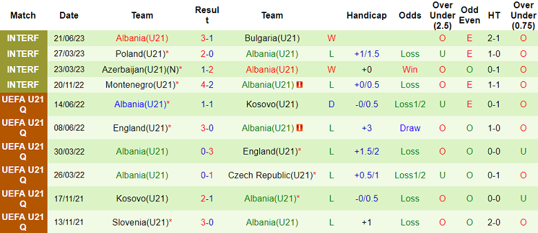 Nhận định, soi kèo U21 Armenia vs U21 Albania, 22h00 ngày 8/9 - Ảnh 2