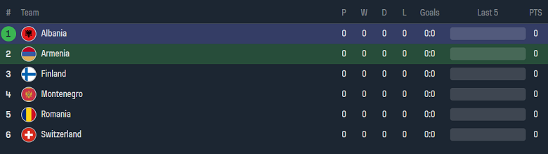 Nhận định, soi kèo U21 Armenia vs U21 Albania, 22h00 ngày 8/9 - Ảnh 3