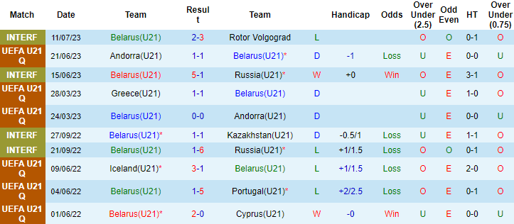 Nhận định, soi kèo U21 Belarus vs U21 Faroe, 20h30 ngày 7/9 - Ảnh 1