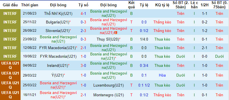 Nhận định, soi kèo U21 Bosnia vs U21 Slovenia, 23h45 ngày 07/09 - Ảnh 1