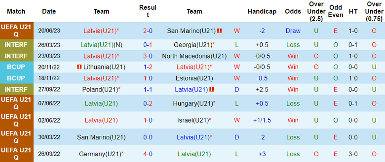 Nhận định, soi kèo U21 Latvia vs U21 Italia, 21h00 ngày 8/9 - Ảnh 1