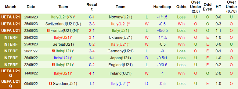 Nhận định, soi kèo U21 Latvia vs U21 Italia, 21h00 ngày 8/9 - Ảnh 2