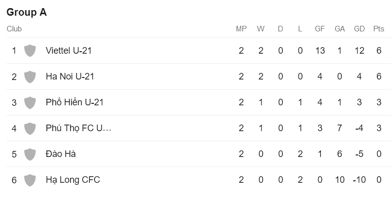 Nhận định, soi kèo U21 Phú Thọ vs U21 Hà Nội, 17h00 ngày 8/9 - Ảnh 3