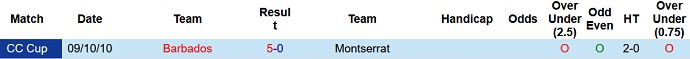 Nhận định, soi kèo Barbados vs Montserrat, 6h00 ngày 9/9 - Ảnh 3