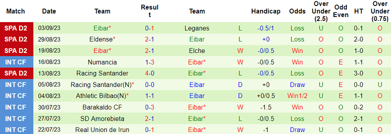 Nhận định, soi kèo Burgos CF vs Eibar, 21h15 ngày 9/9 - Ảnh 2