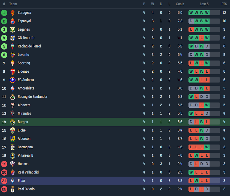 Nhận định, soi kèo Burgos CF vs Eibar, 21h15 ngày 9/9 - Ảnh 4
