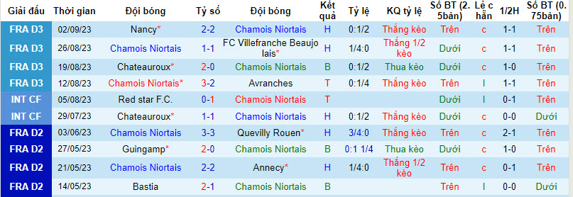 Nhận định, soi kèo Chamois Niortais vs SO Cholet, 0h30 ngày 09/09 - Ảnh 1