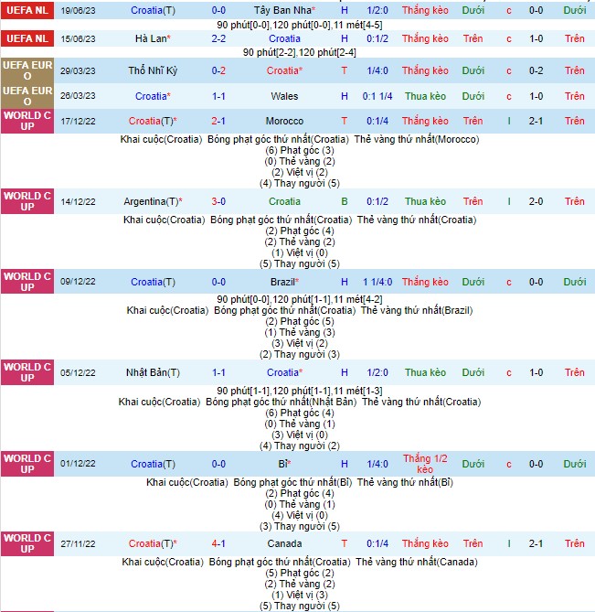 Nhận định, soi kèo Croatia vs Latvia, 01h45 ngày 9/9 - Ảnh 2