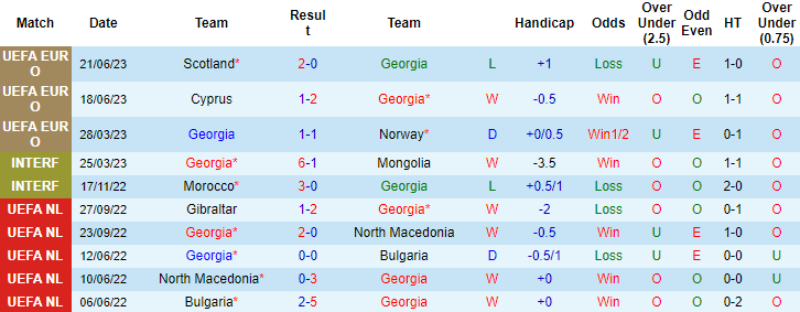 Nhận định, soi kèo Georgia vs Tây Ban Nha, 23h00 ngày 8/9 - Ảnh 1