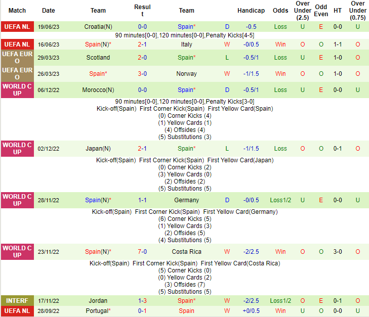 Nhận định, soi kèo Georgia vs Tây Ban Nha, 23h00 ngày 8/9 - Ảnh 2