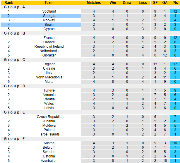 Nhận định, soi kèo Georgia vs Tây Ban Nha, 23h00 ngày 8/9 - Ảnh 4