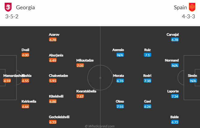 Nhận định, soi kèo Georgia vs Tây Ban Nha, 23h00 ngày 8/9 - Ảnh 5