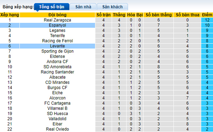 Nhận định, soi kèo Levante vs Espanyol, 02h00 ngày 9/9 - Ảnh 4