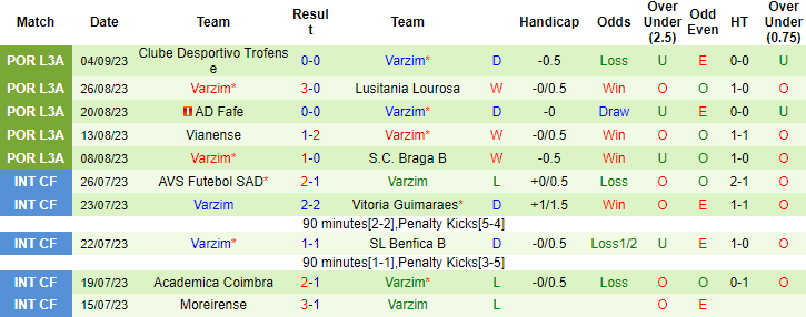 Nhận định, soi kèo Limianos vs Varzim, 23h00 ngày 8/9 - Ảnh 2