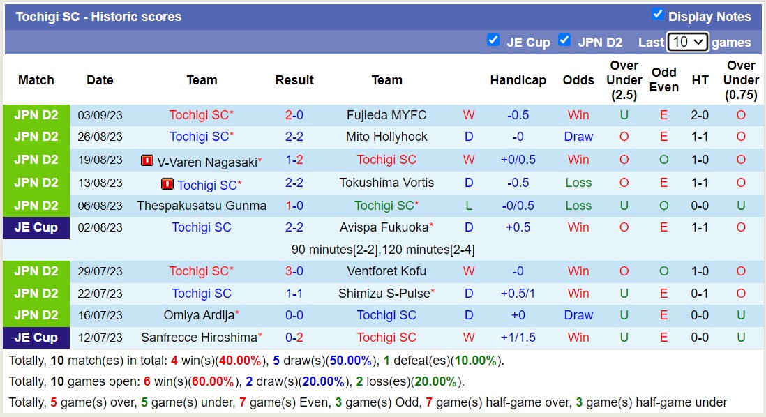 Nhận định, soi kèo Machida Zelvia vs Tochigi, 16h00 ngày 9/9 - Ảnh 2