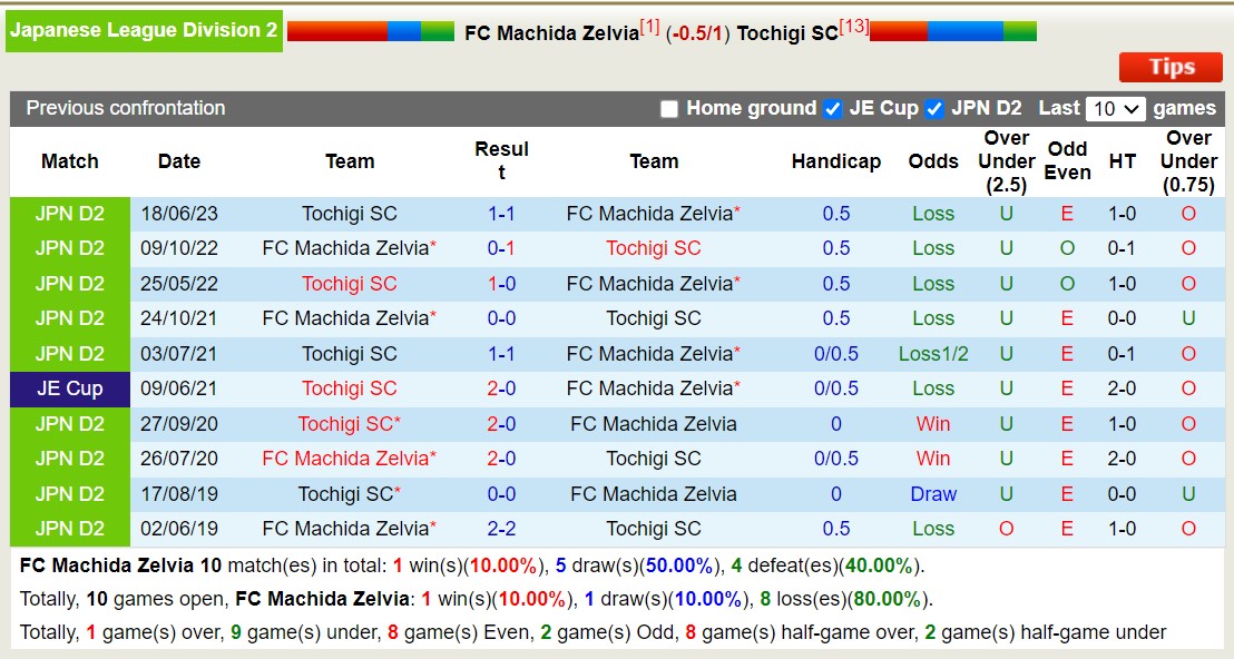 Nhận định, soi kèo Machida Zelvia vs Tochigi, 16h00 ngày 9/9 - Ảnh 3