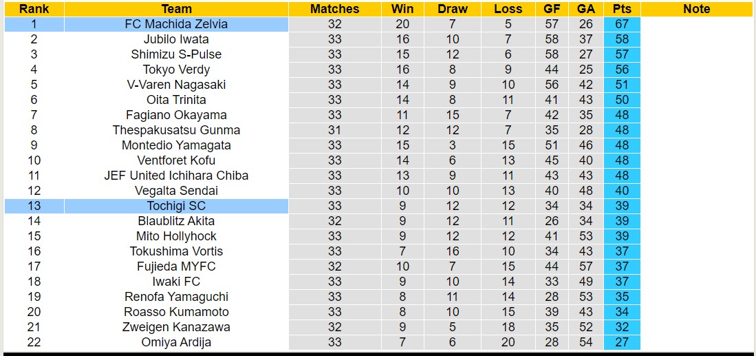 Nhận định, soi kèo Machida Zelvia vs Tochigi, 16h00 ngày 9/9 - Ảnh 4