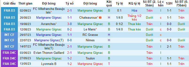 Nhận định, soi kèo Marignane Gignac vs Nancy, 0h30 ngày 09/09 - Ảnh 1
